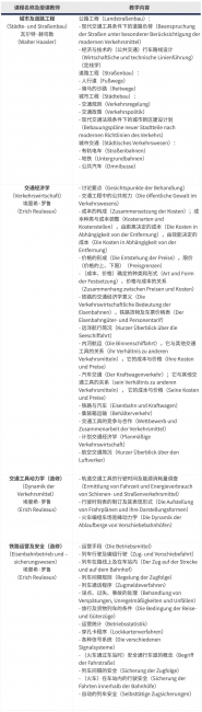 17-罗鲁教授的多门交通类课程 17-罗鲁教授的多门交通类课程